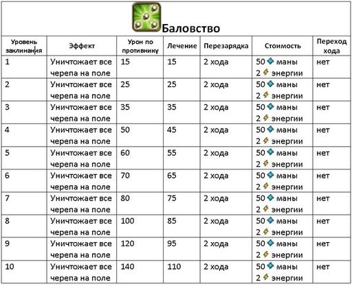 Invato - Гайд по культовым заклинаниям (описание и стоимость изучения)